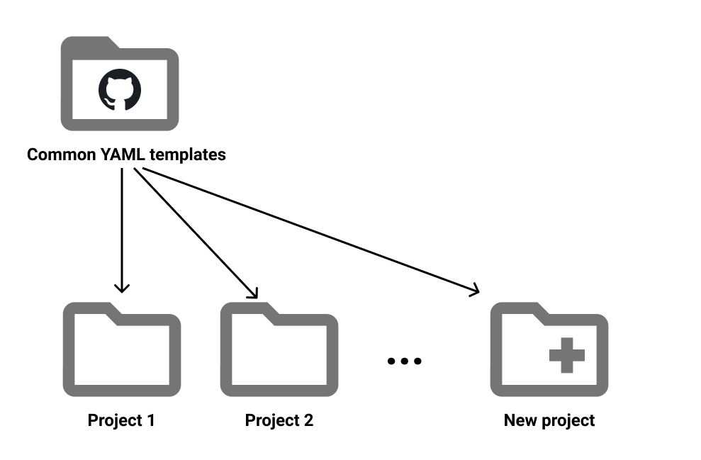 Common template repository