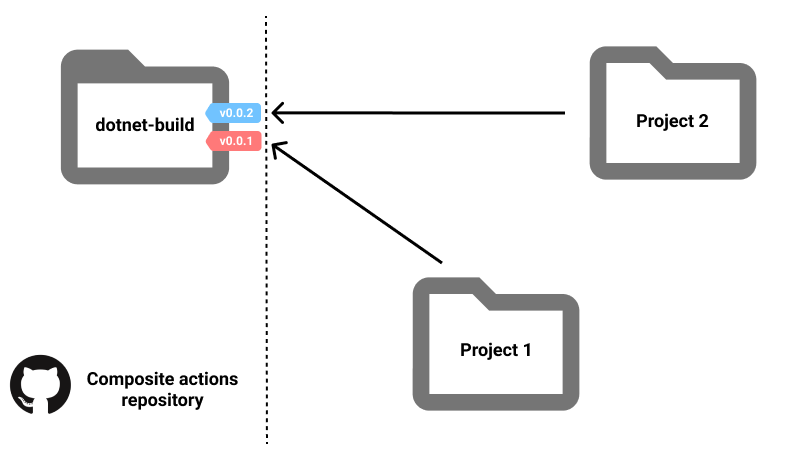 Composite actions repository